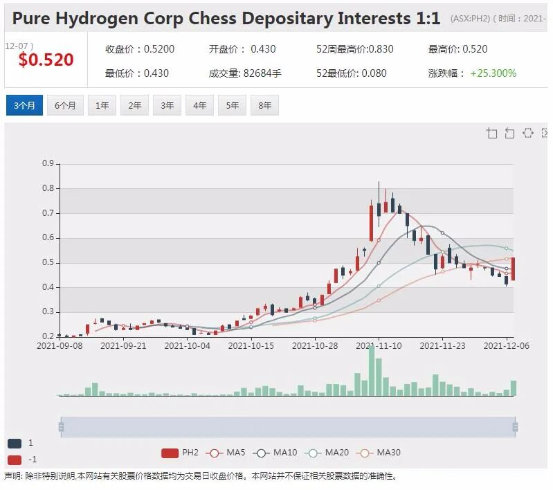 Neuren临床试验见成效 股价飙升近100% Pure Hydrogen推出氢燃料电池 - 5