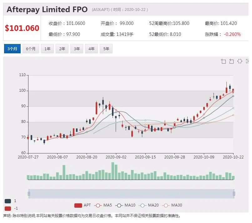 公司新闻及异动股|Afterpay总裁谈成功首要秘诀 - 7