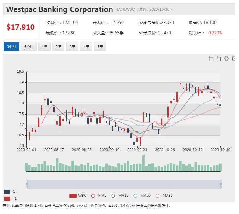 公司新闻及异动股|西太银行利润骤降62% 股价回落 - 3