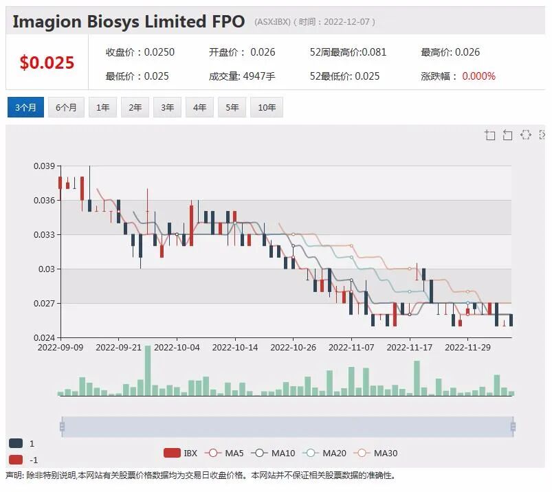 Imagion宣布显像剂研究取得进展，股价暴涨12%，新西兰航空提高半年收入指引，股价上涨逾3% - 1