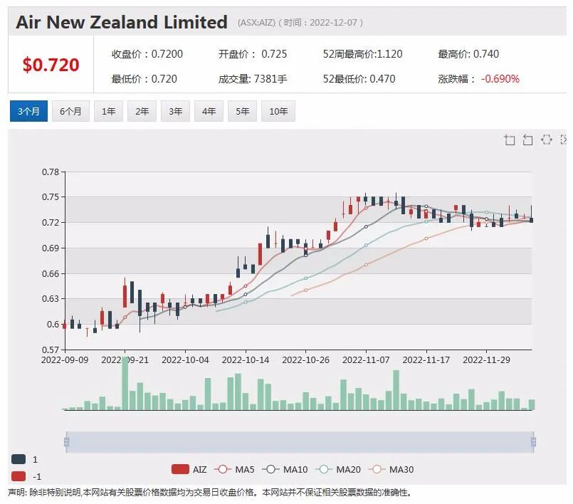 Imagion宣布显像剂研究取得进展，股价暴涨12%，新西兰航空提高半年收入指引，股价上涨逾3% - 2