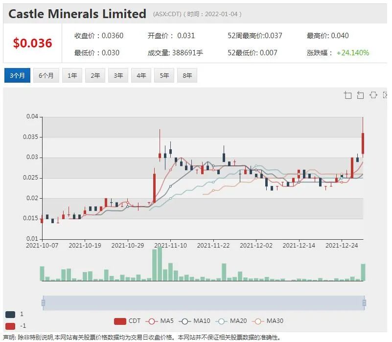 24个月71倍上涨 Vulcan狂飙突进 摆脱做空者挑衅 “零碳锂”项目大幅扩张 - 3