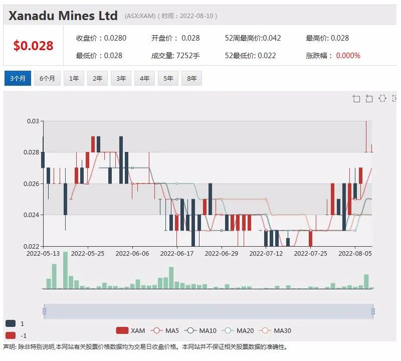 4倍上涨空间！券商给予XAM 0.08澳元估值：蒙古铜金矿潜力非凡 紫金入股成关键“催化剂” - 2