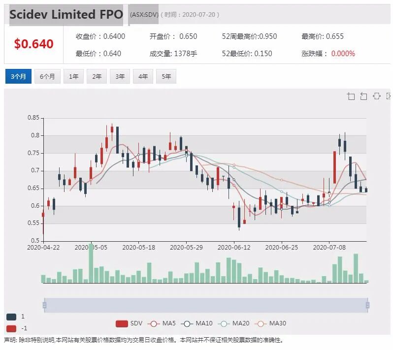 公司新闻及异动股追踪|远程医疗平台1ST Group6月季度亏损减少40% 股价小幅走高 - 7