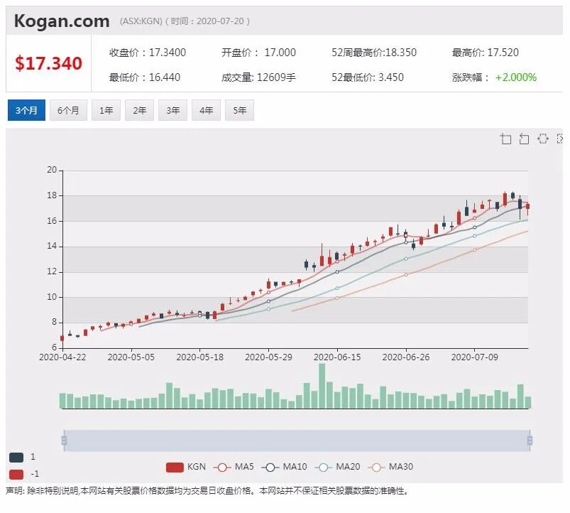 公司新闻及异动股追踪|远程医疗平台1ST Group6月季度亏损减少40% 股价小幅走高 - 5