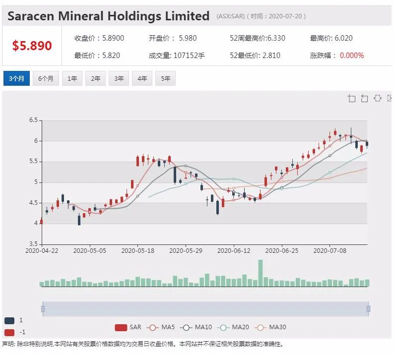 公司新闻及异动股追踪|远程医疗平台1ST Group6月季度亏损减少40% 股价小幅走高 - 6