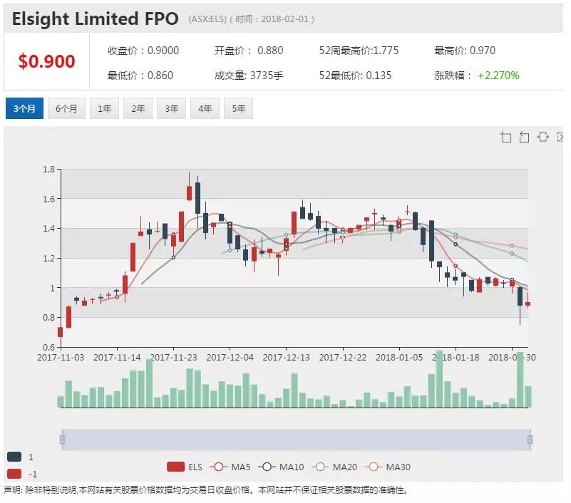 ELS公布Q4财报 智能汽车项目稳步推进 - 1