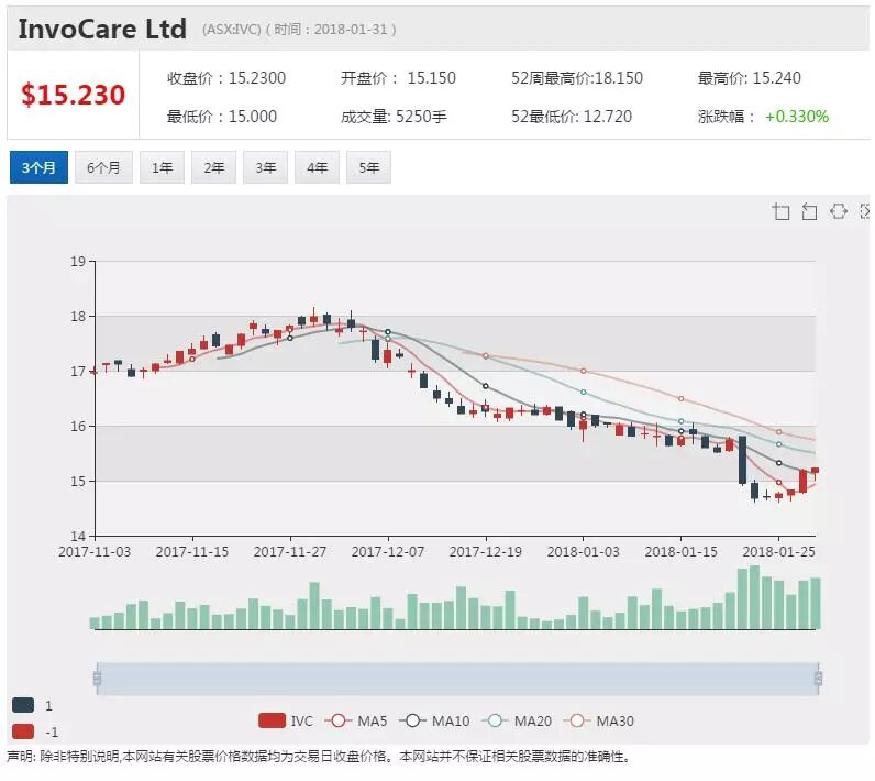 殡葬巨头InvoCare再出手 公布1500万收购意向 - 1