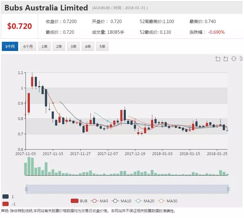 Bubs澳洲山羊奶并购案宣告完成 二季度毛利率翻倍上涨 - 1