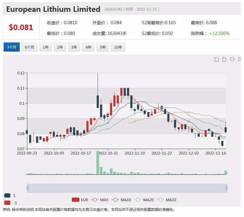 Arizona Lithium资源量提升至440万吨碳酸锂当量，宝马承销锂矿商European Lithium股价飙升 - 1
