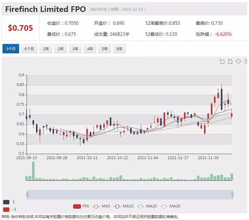FMG签署加蓬铁矿石项目协议 360 Capital再次报价Irongate 股价下跌逾2% - 6