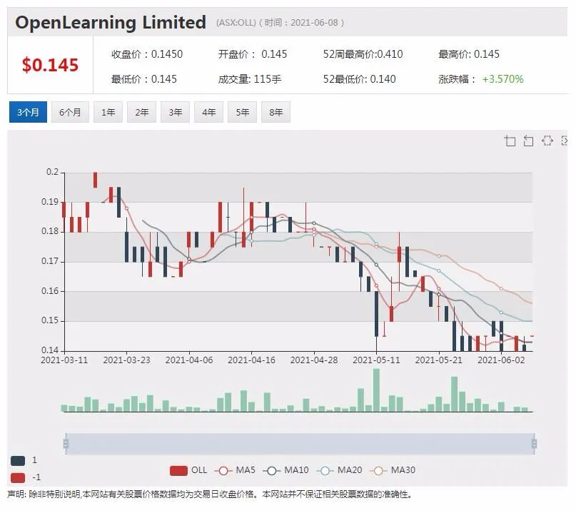 澳洲高校持续加码在线课程 Openlearning签约卧龙岗大学 - 1