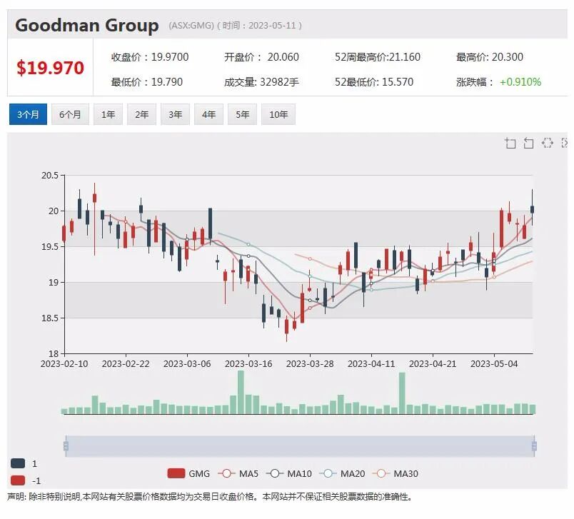 锂矿商Allkem推出逾百亿美元合并计划股价飙升，上调年度盈利指引，Goodman股价上扬 - 1