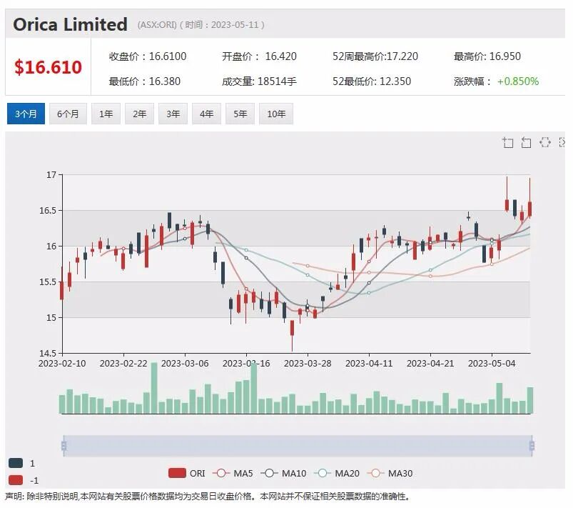 锂矿商Allkem推出逾百亿美元合并计划股价飙升，上调年度盈利指引，Goodman股价上扬 - 3