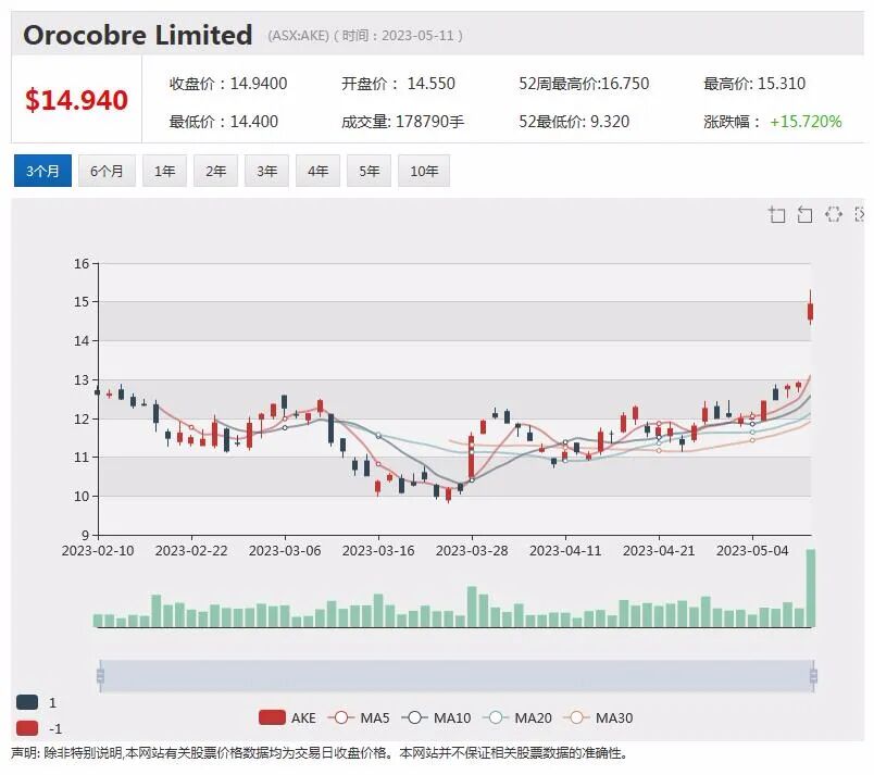 锂矿商Allkem推出逾百亿美元合并计划股价飙升，上调年度盈利指引，Goodman股价上扬 - 2