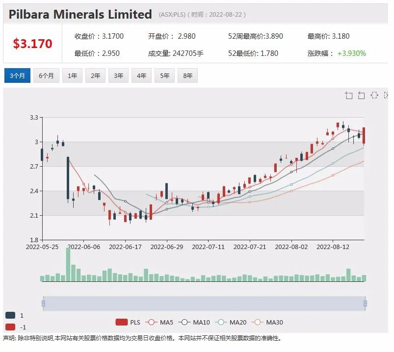 价格需求双重加持 澳洲锂矿业巨头Pilbara业绩飙升 市值再返百亿关口 - 2