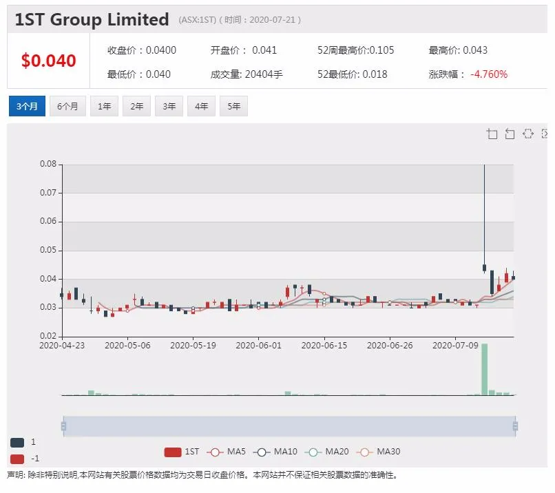 公司新闻及异动股追踪|Newcrest黄金产量达到预期 股价上扬 - 5