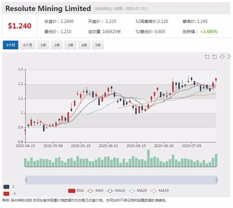 公司新闻及异动股追踪|Newcrest黄金产量达到预期 股价上扬 - 6