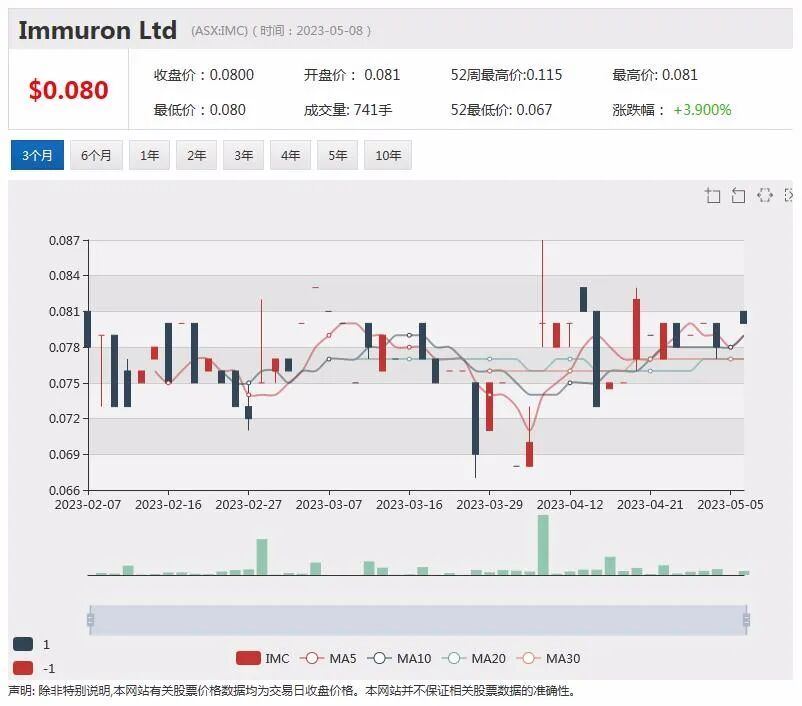 中期净利润增长至40亿澳元，西太银行股价攀升逾2%，马来西亚许可证期限被延长，Lynas股价飙升逾10% - 3