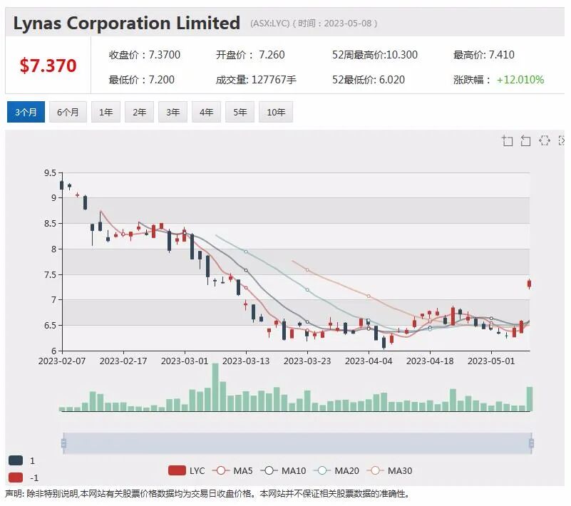 中期净利润增长至40亿澳元，西太银行股价攀升逾2%，马来西亚许可证期限被延长，Lynas股价飙升逾10% - 2