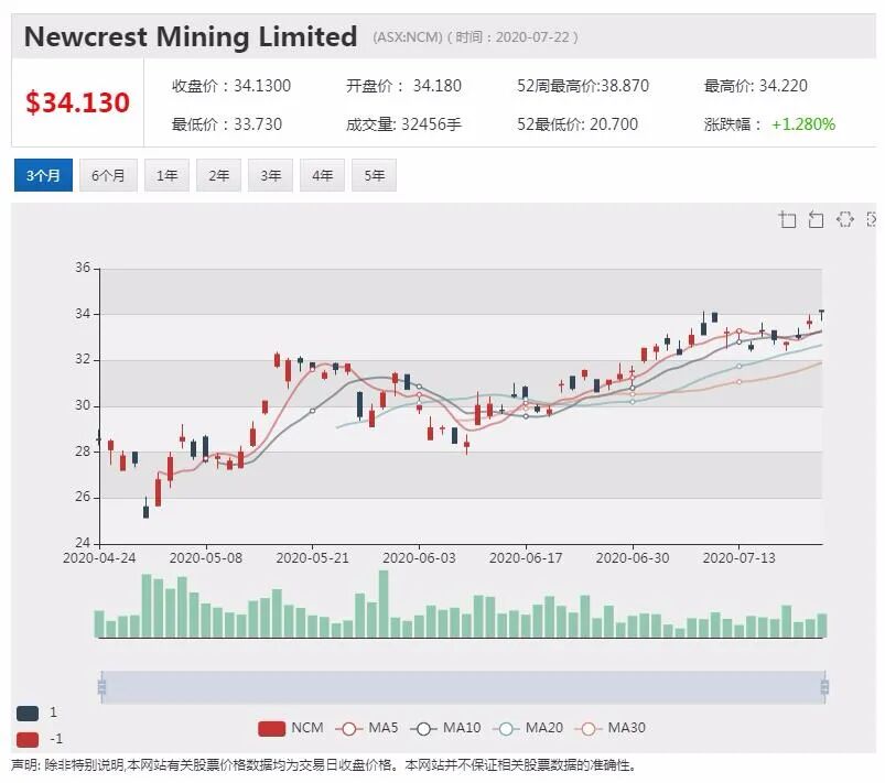 公司新闻及异动股追踪|Newcrest黄金产量达到预期 股价上扬 - 2