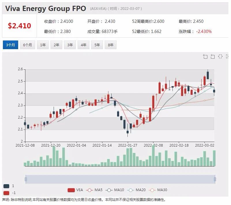 煤炭公司Stanmore完成6.56亿融资 股价飙涨55% Viva Energy将暂停从俄罗斯进口原油 - 5