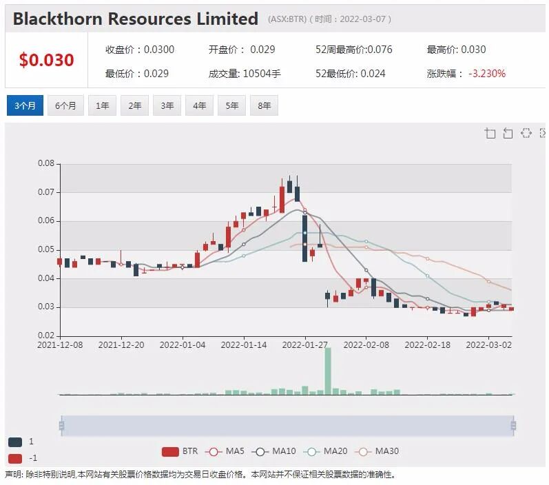 煤炭公司Stanmore完成6.56亿融资 股价飙涨55% Viva Energy将暂停从俄罗斯进口原油 - 3
