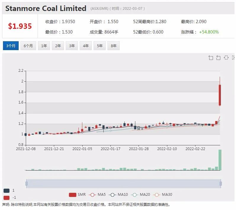 煤炭公司Stanmore完成6.56亿融资 股价飙涨55% Viva Energy将暂停从俄罗斯进口原油 - 2