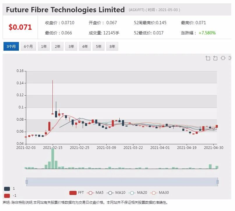 FFT揽获巨头客户 合同覆盖三州主干道 盘中飙涨18% - 7
