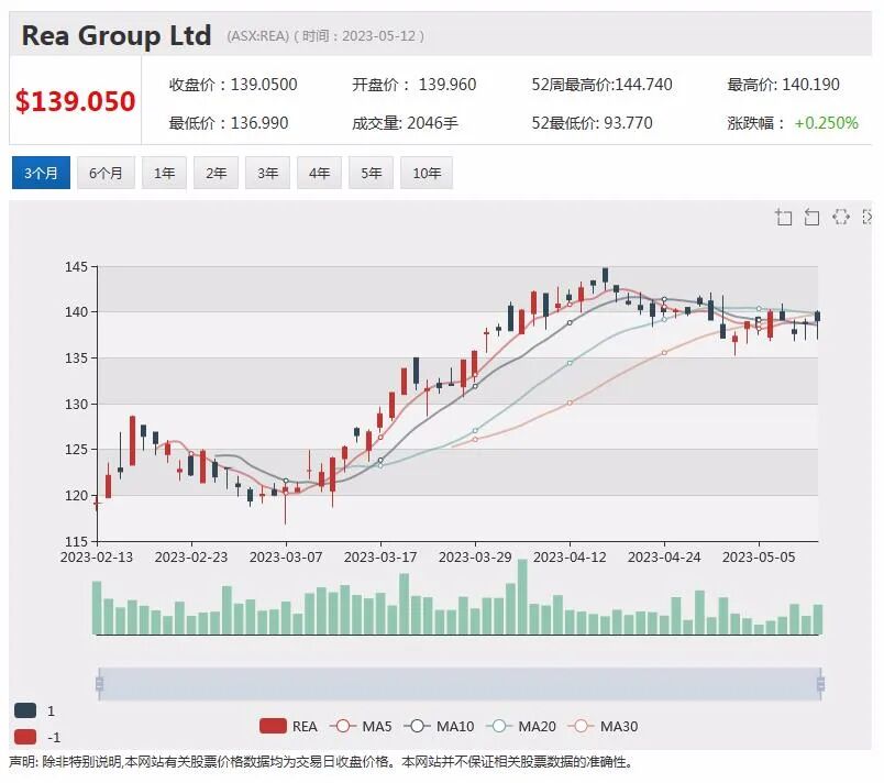 中资矿业股股价一周翻倍位居澳股周涨幅榜，利润大幅下降 Elders股价急挫，AI人工智能概念股APX股价创新低 - 5