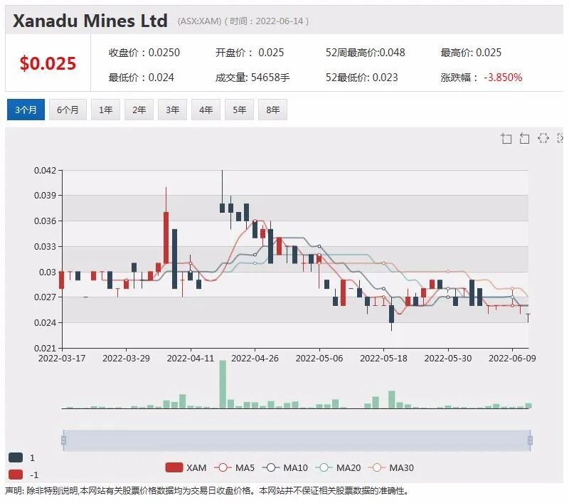 中资巨头出手ASX“仙股”铜金矿商Xanadu十年潜伏终迎拐点时刻 - 2