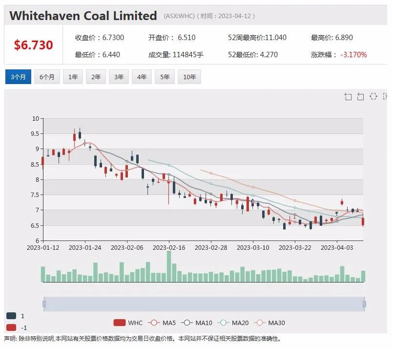 稀土生产商Arafura与Siemens Gamesa签署钕镨金属五年承购协议，股价盘中跳涨超11% - 5