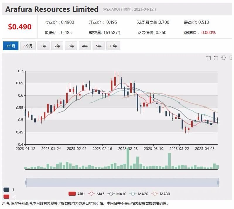 稀土生产商Arafura与Siemens Gamesa签署钕镨金属五年承购协议，股价盘中跳涨超11% - 1