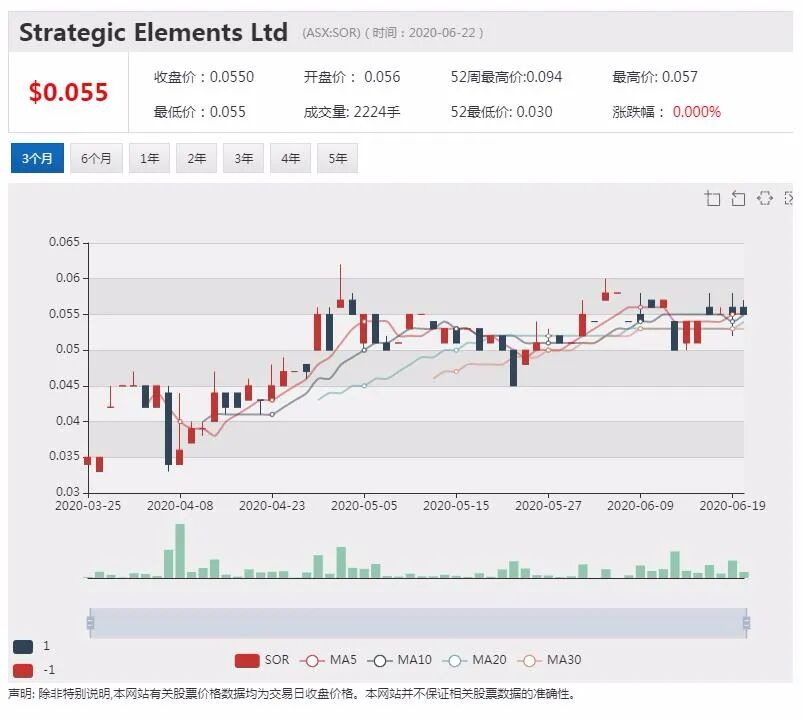 公司新闻及异动股追踪|Sonic Healthcare运营基本恢复正常 重申2020财年盈利指引 - 8