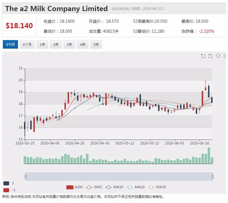 媒体称a2 Milk寻求战略转型 或与中国公司成为合作伙伴 - 1
