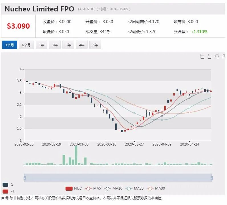 新股跟踪：山羊奶火爆 新晋奶粉股Nuchev销售额创新高 - 1