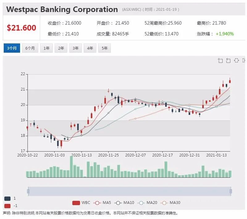 澳洲一月份消费者信心环比下降 同比上升 - 4