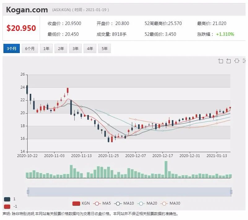 澳洲一月份消费者信心环比下降 同比上升 - 3