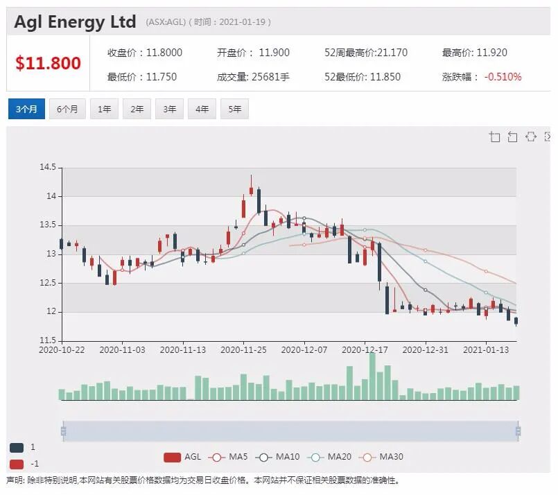 澳洲一月份消费者信心环比下降 同比上升 - 2