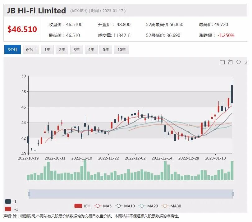 前列腺癌扫描成像剂销售持续增长Telix Pharmaceutical首次录得正现金流，锂矿商Allkem预计营收下降，股价回落 - 4