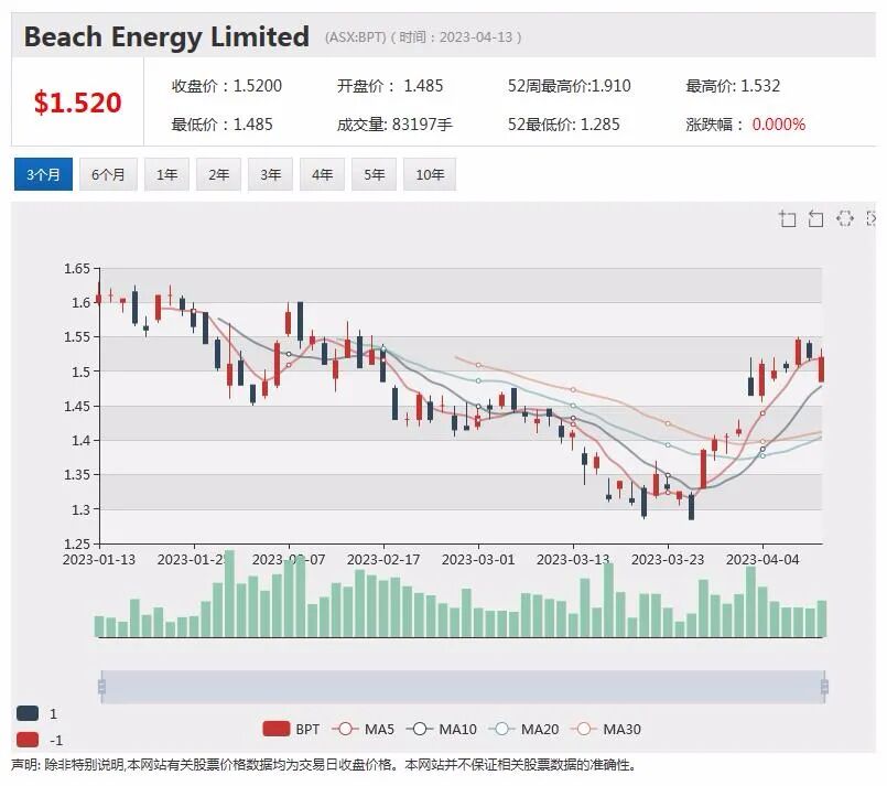 斩获30亿澳元政府合同Corporate Travel股价飙升，油气公司Beach Energy季产下降5个点 - 2