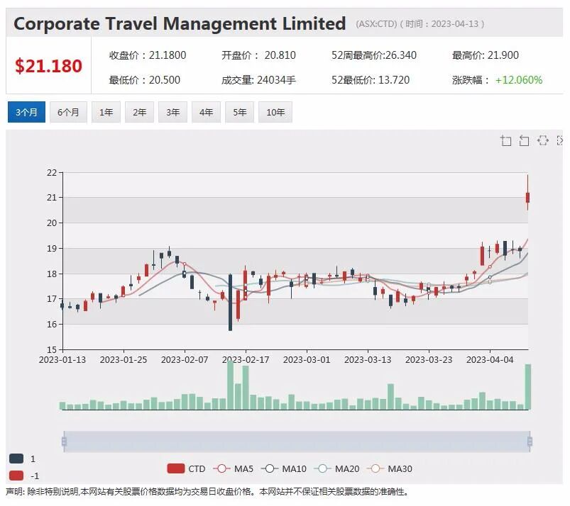 斩获30亿澳元政府合同Corporate Travel股价飙升，油气公司Beach Energy季产下降5个点 - 1