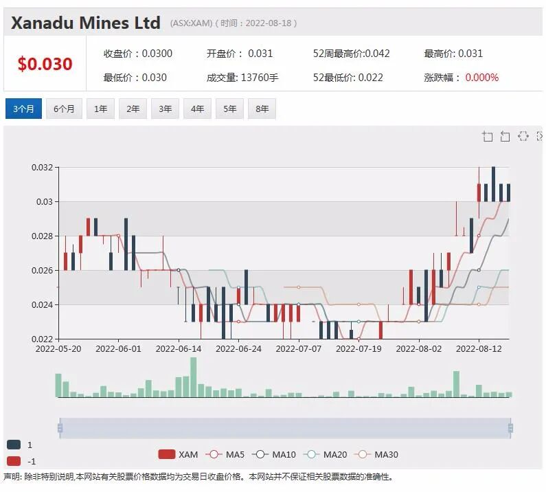 堆浸工艺催生价值潜力！紫金矿业持股Xanadu潜在估值升至0.096澳元 - 2