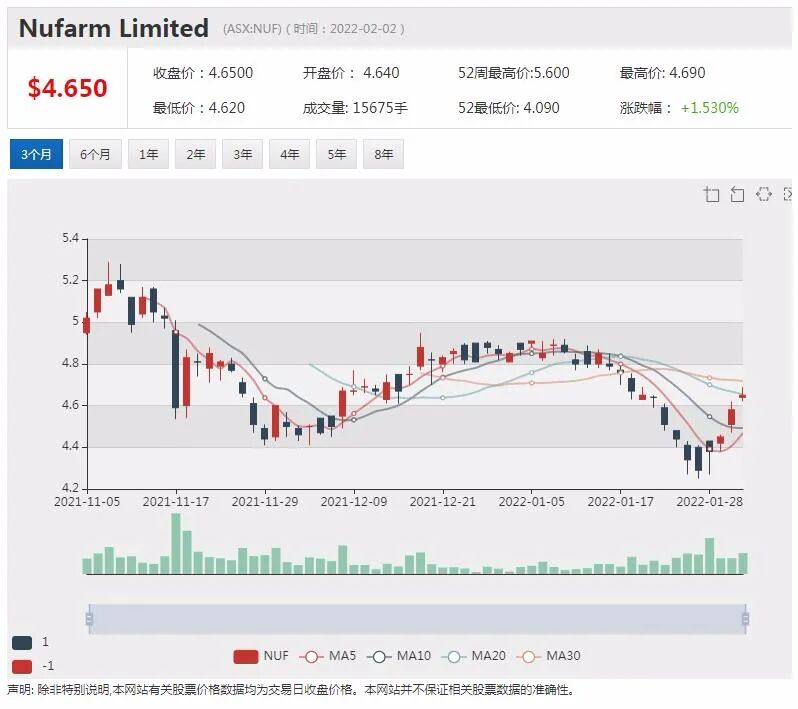 澳股|美国科技股大跌波及澳洲股市 防御型板块上扬Nufarm飞涨两成 - 7
