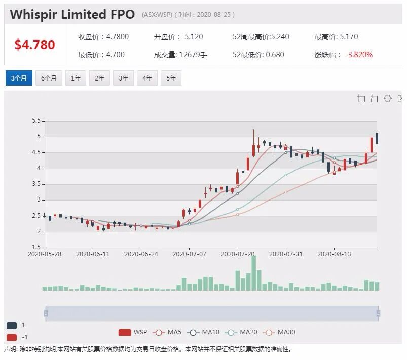 公司新闻及异动股|Zip欧美市场动作频繁 股价创新高后回落 - 8