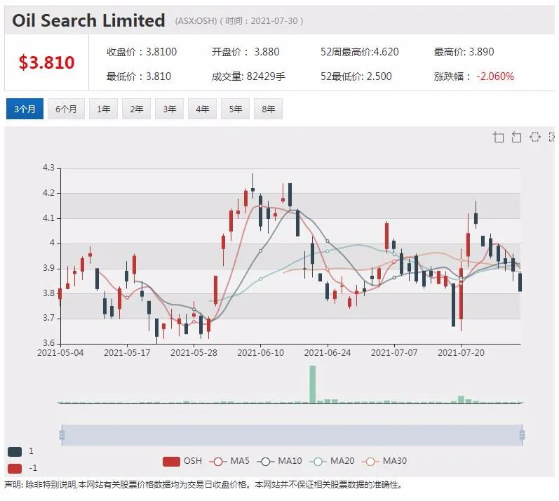 8月喜迎开门红 ASX200指数早盘创新高站上7500点 历史首次 - 5
