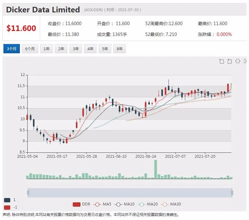 8月喜迎开门红 ASX200指数早盘创新高站上7500点 历史首次 - 7