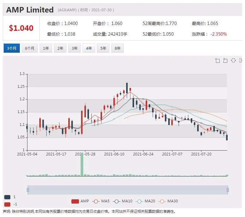 8月喜迎开门红 ASX200指数早盘创新高站上7500点 历史首次 - 4