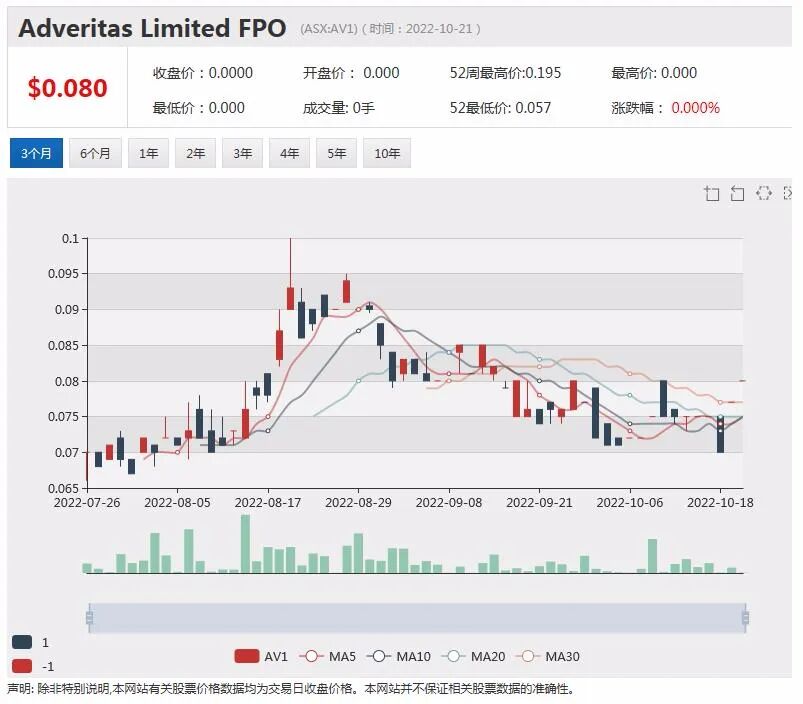 三个月股价飙升2.5倍 在线奢侈品平台Cettire成澳洲网络科技股股价回升先锋 - 9