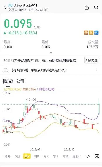 三个月股价飙升2.5倍 在线奢侈品平台Cettire成澳洲网络科技股股价回升先锋 - 10